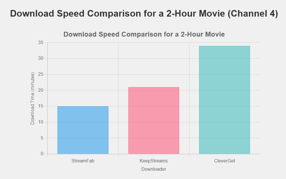 download channel 4 video: speed compare