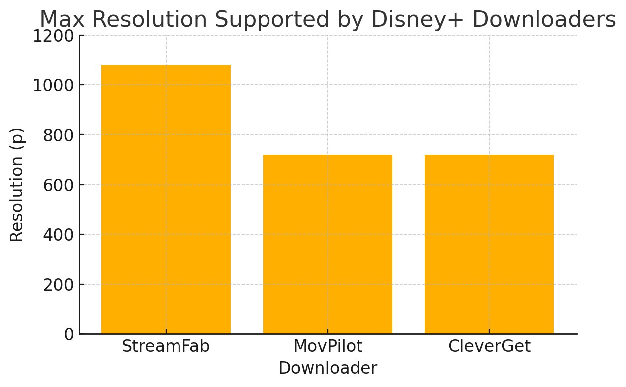 Vergleich von Disney+ Downloadern aus Drittanbietern