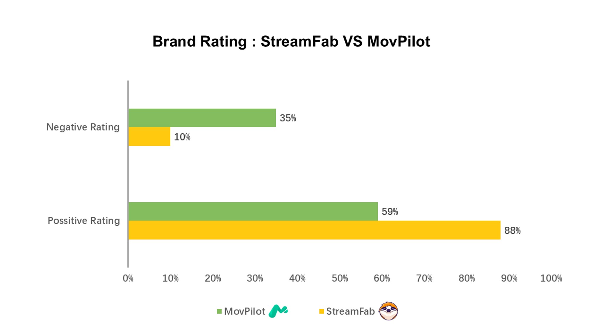 MOVPILOT VS StreamFab: Comparez la notation