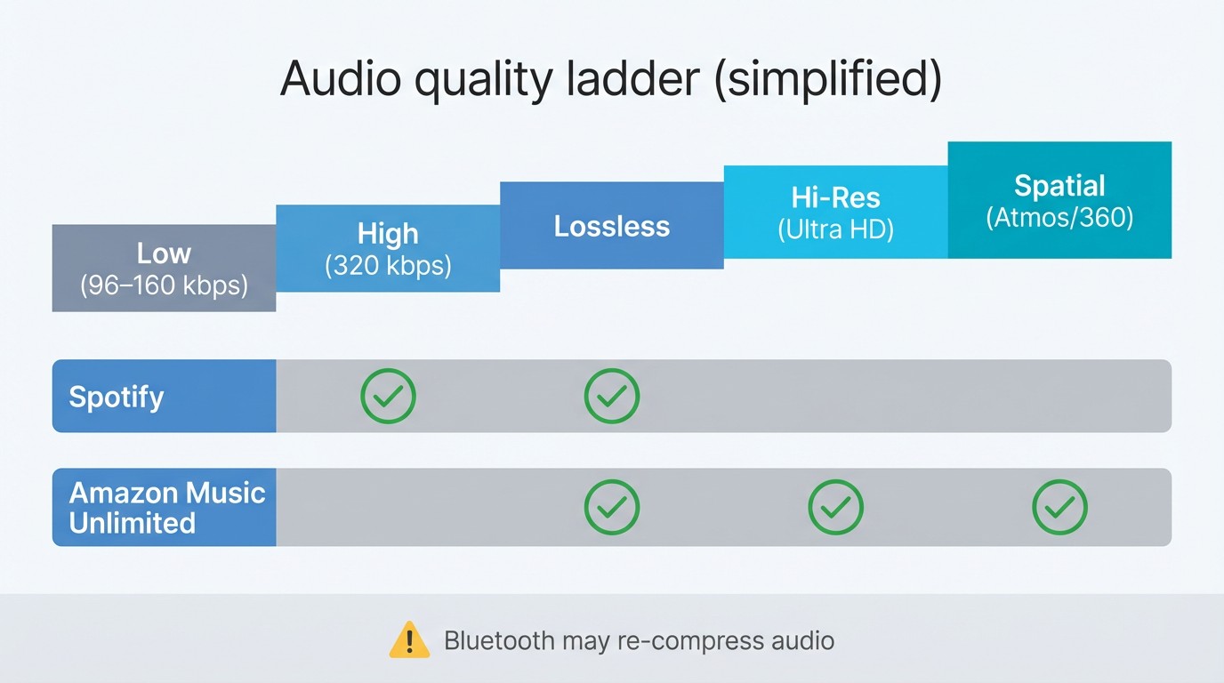 Spotify vs Amazon Music Audio Quality & Bitrate