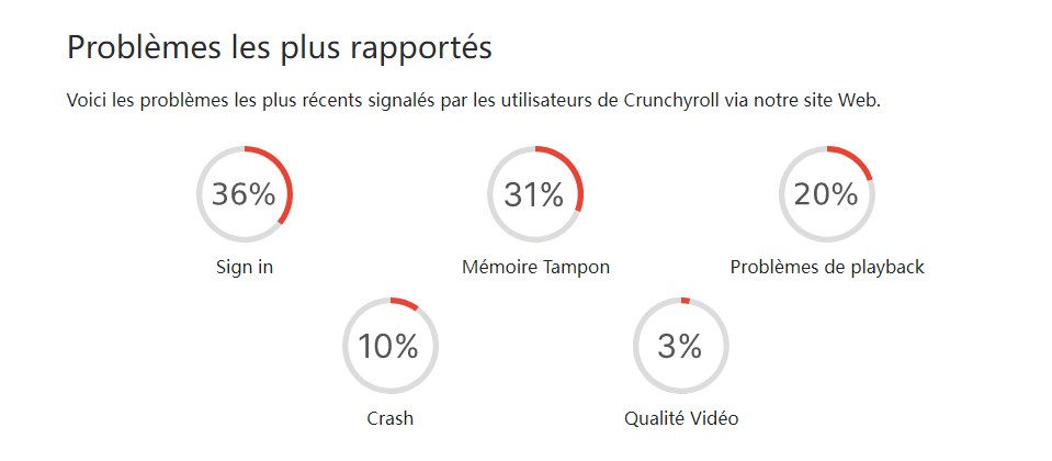 Crunchyroll est en panne 