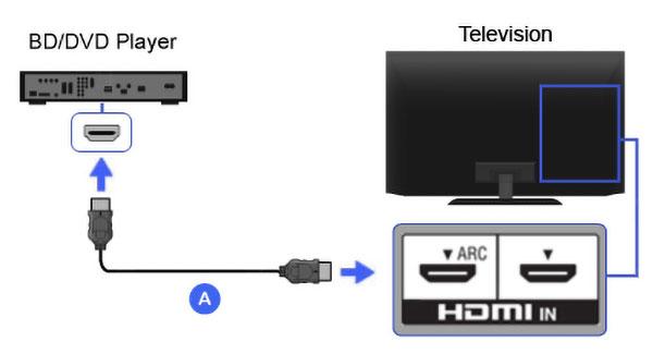 How To Hook Up DVD Player To TV; Quick Guide