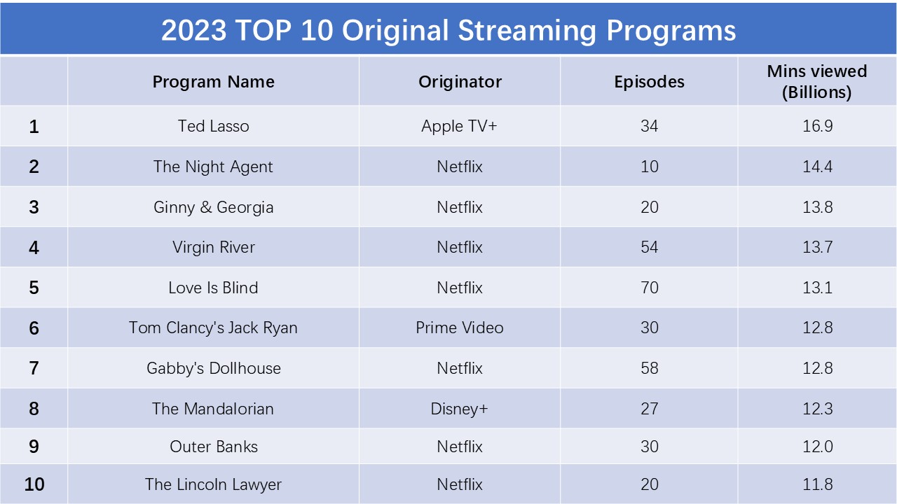 2023 Top 10 original streaming programs