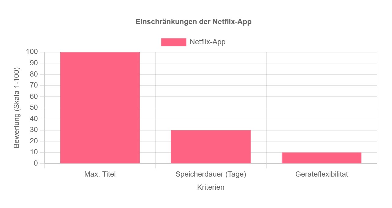 Einschränkungen der Netflix-App beim Netflix Filme Herunterladen
