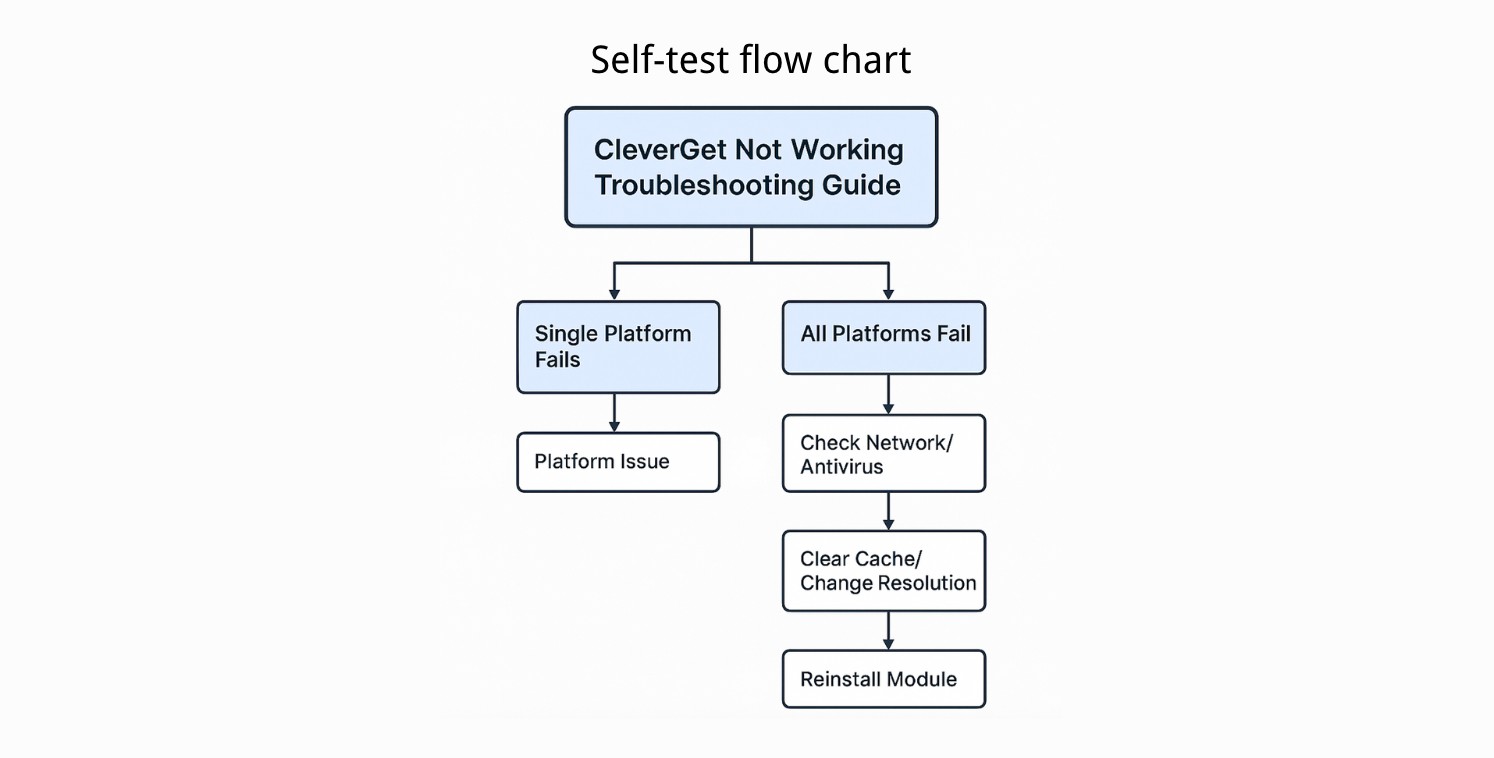 CleverGet Not Working Again: Get Error-free Methods