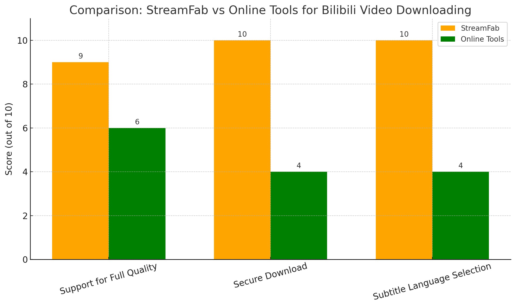 How to Watch Bilibili Offline: Get the Best Bilibili Video Downloader: comparison table