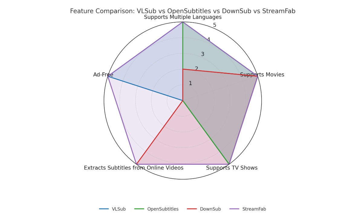 How to Download Subtitles for Movies? The Most Download Sites & Tools comparison table