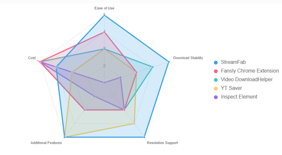 fansly downloader: compare radar chart