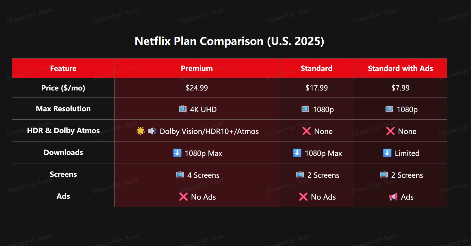 netflix 4k plan price — Netflix 4K en España: requisitos, precio y límites offline