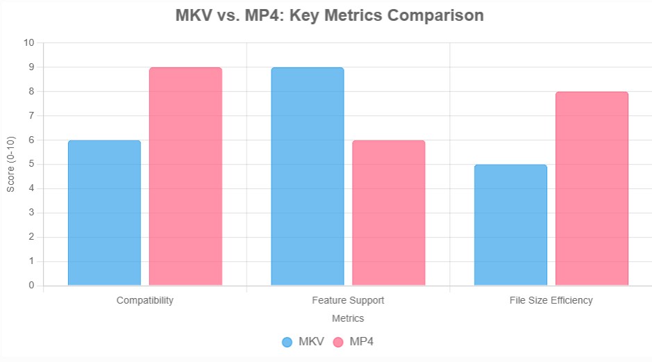 peacock mp4 vs peacock mkv