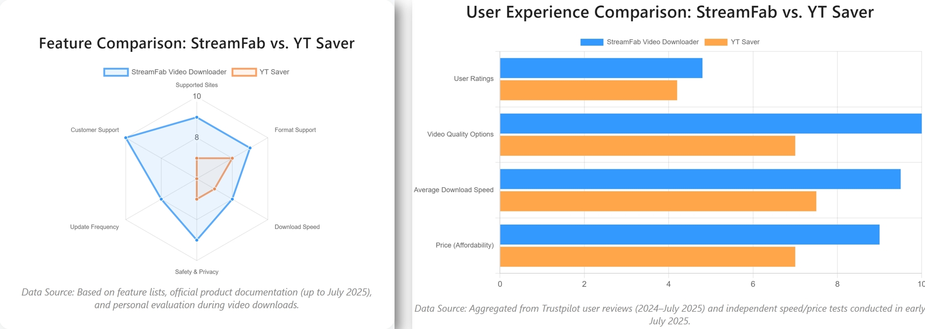 comparison chart of streamfab and yt saver