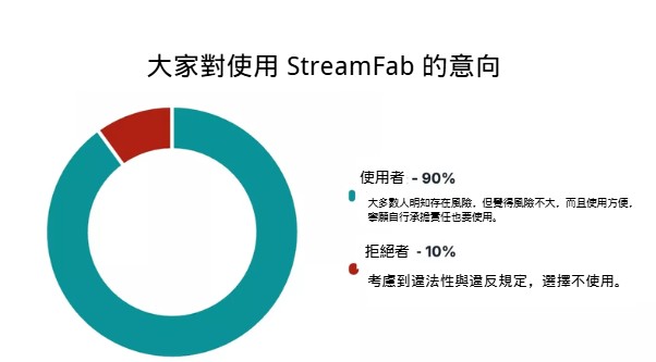 使用 StreamFab 的意向